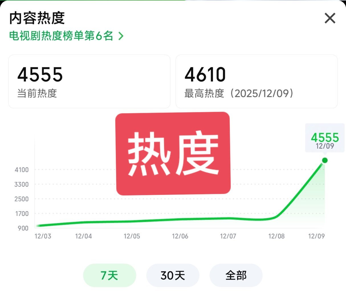 任嘉伦主演的《风与潮》今日开播了，爱奇艺平台挺有排面，还有专栏，就是这最高热度4
