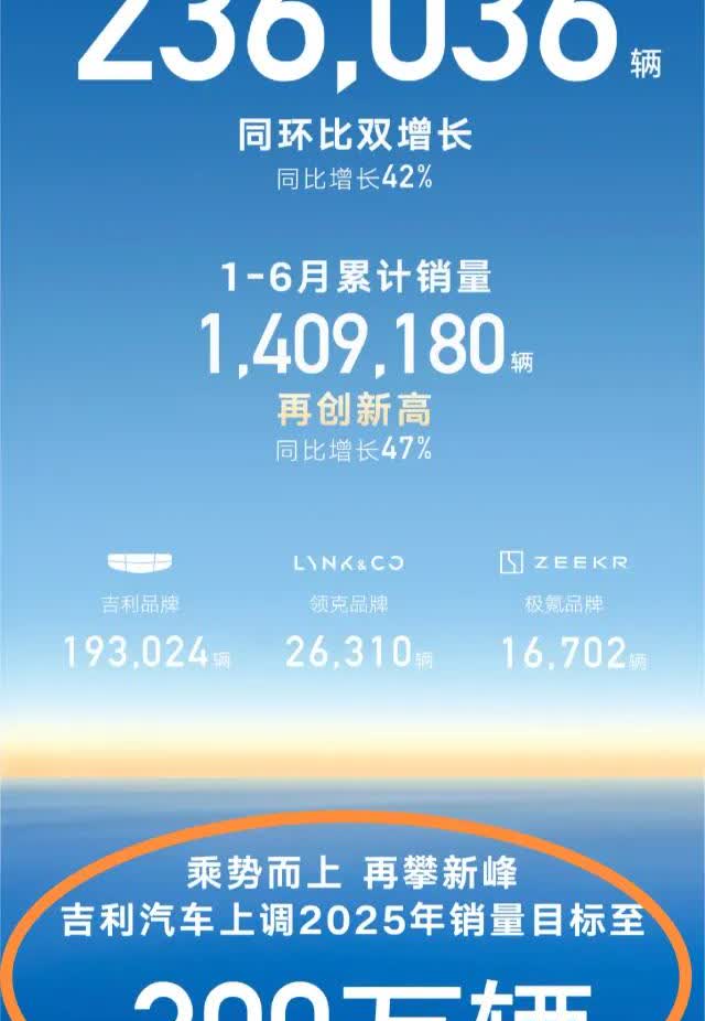 吉利汽车高调宣布上调2025年销售目标，这是演给比亚迪看的呀比亚迪六月销售3