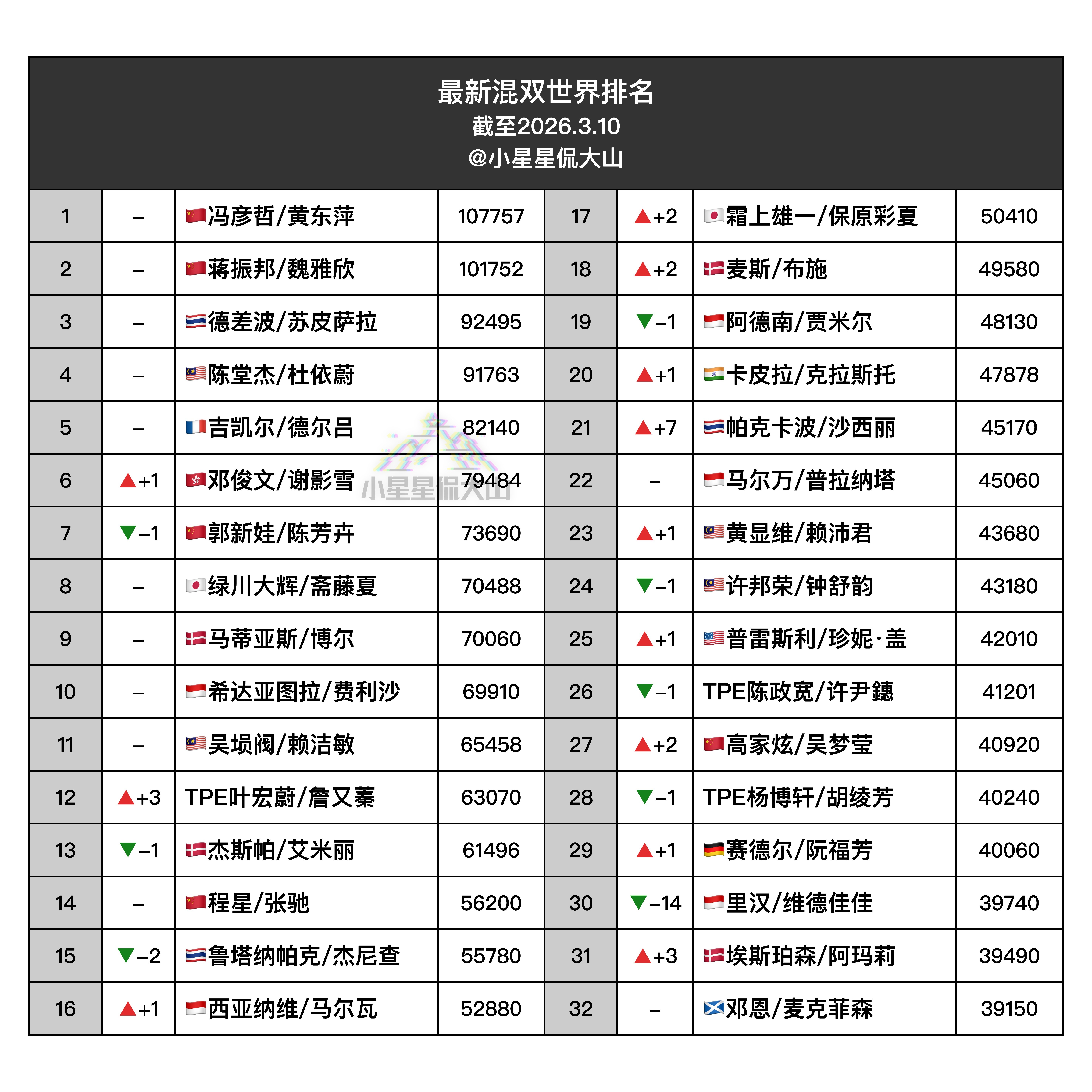 【最新混双世界排名】🇨🇳冯彦哲/黄东萍1🇨🇳蒋振邦/魏雅欣2🥈吉凯