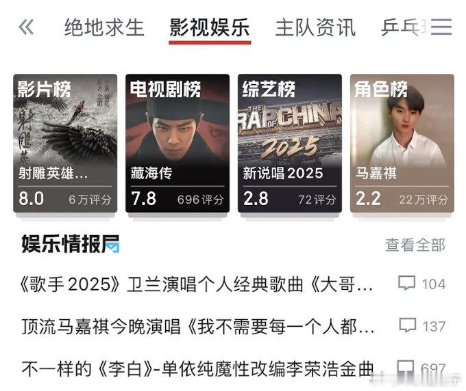 虎扑肖战的待遇和豆瓣完全不同，豆瓣里受欢迎的坤等人在虎扑评分巨低​​​