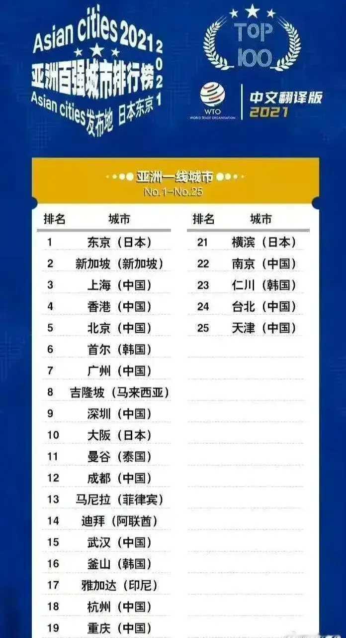 日本评选的亚洲一线城市排名出炉啦。东京排第一，这也不意外，日本在20世纪80年代