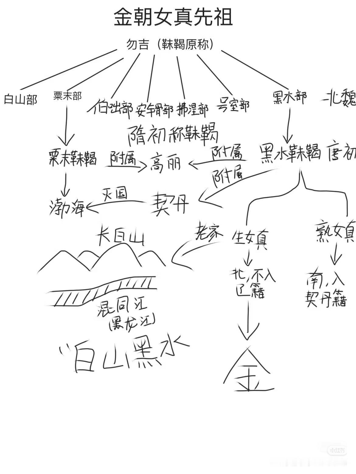 金朝女真先祖，这样正确吗？