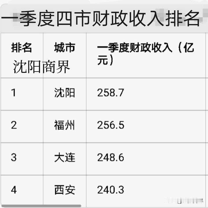 一季度四市财政收入排名：第一名🥇沈阳第二名🥈福州第三名🥉大连第四名