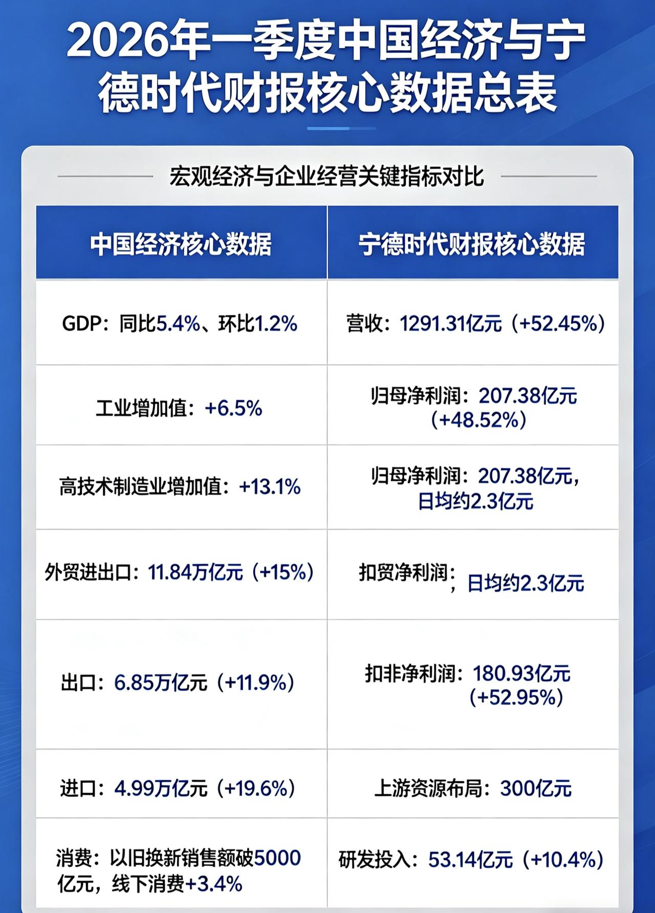 一季度GDP5.4%，外贸狂飙15%，消费破5000亿，宁王日赚2.3亿砸300