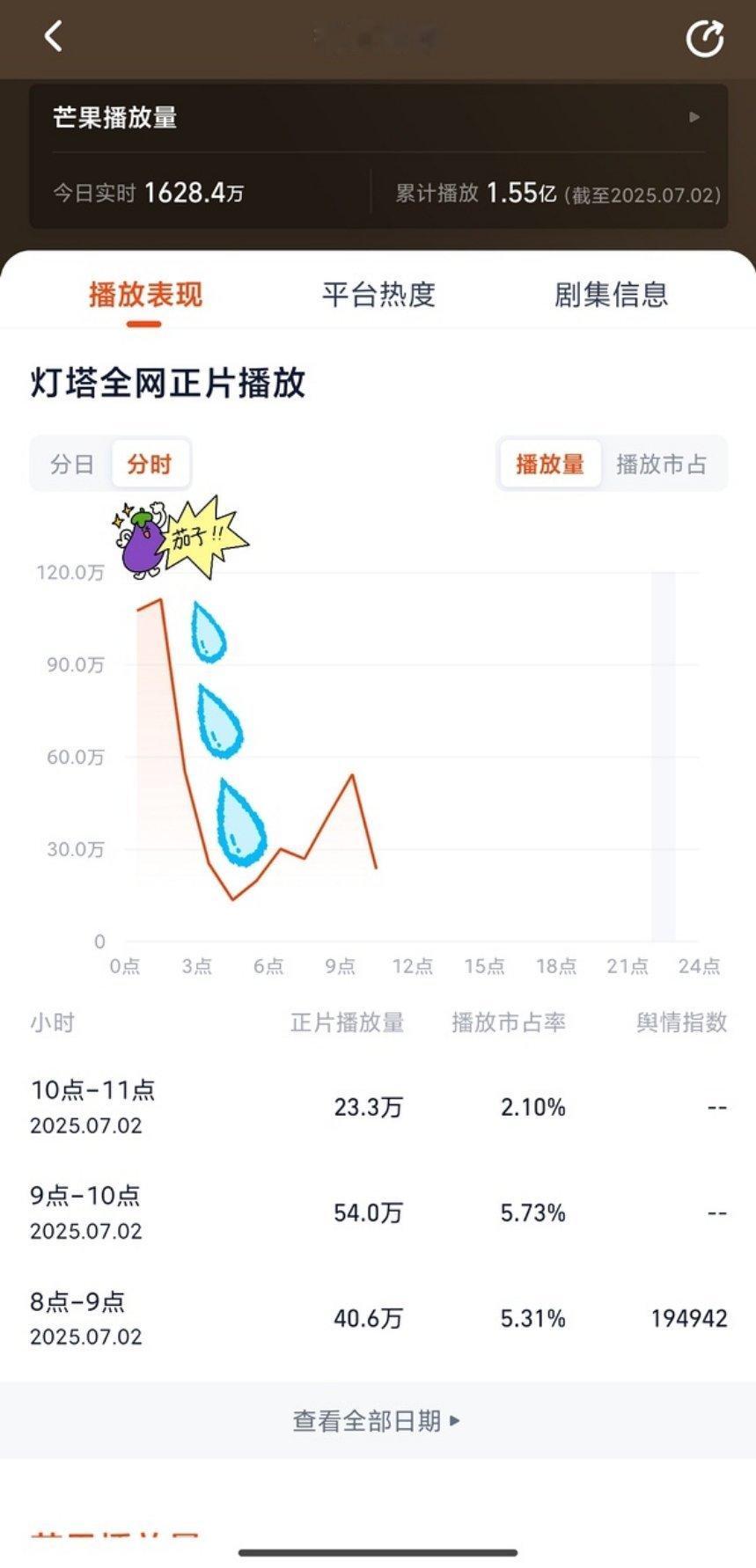 电视剧实时数据灯塔端口，又被锦绣芳华水崩了，昨天灯塔别人是0.9几的涨，锦绣芳华