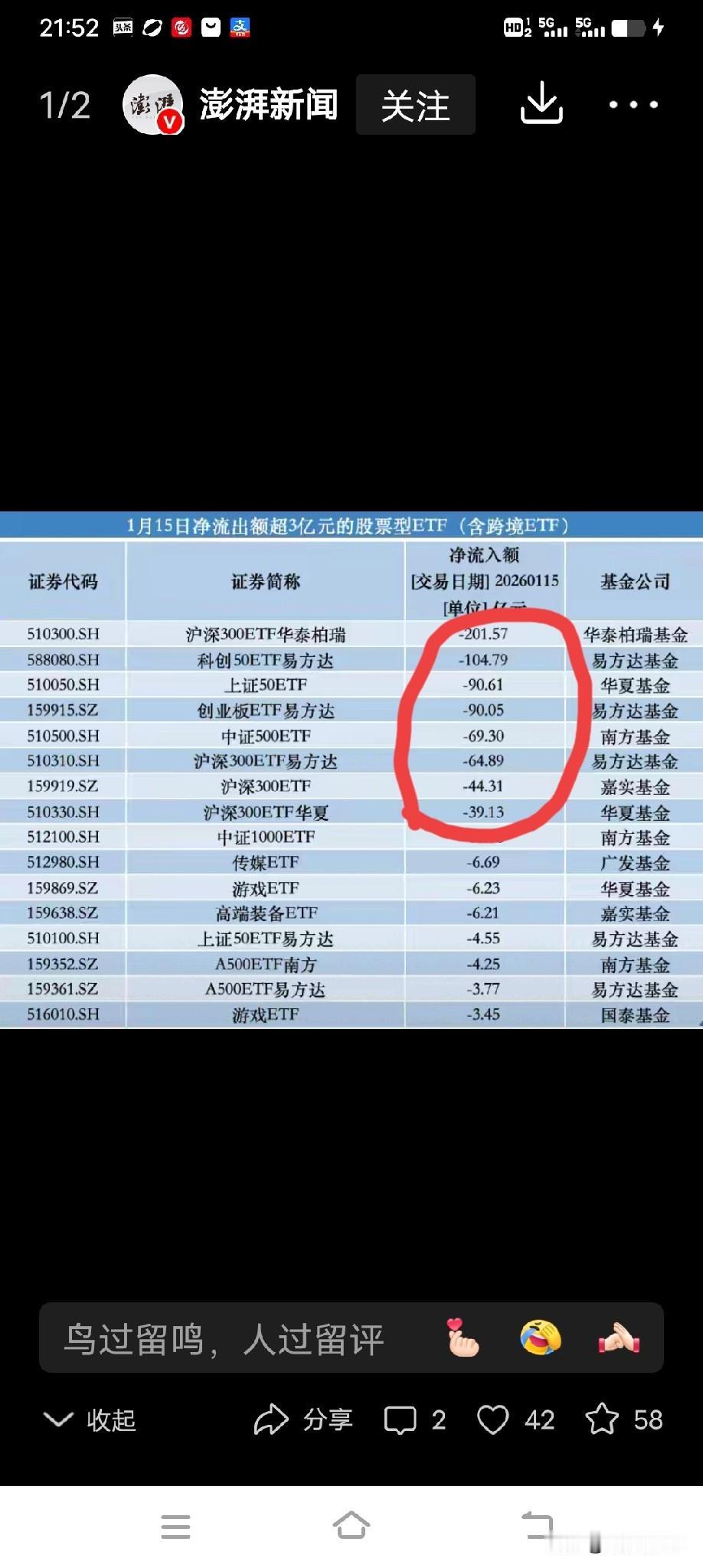 昨天，有8只指数ETF出现了大面积资金流出（如图1），大家一定要警觉了，这一轮牛