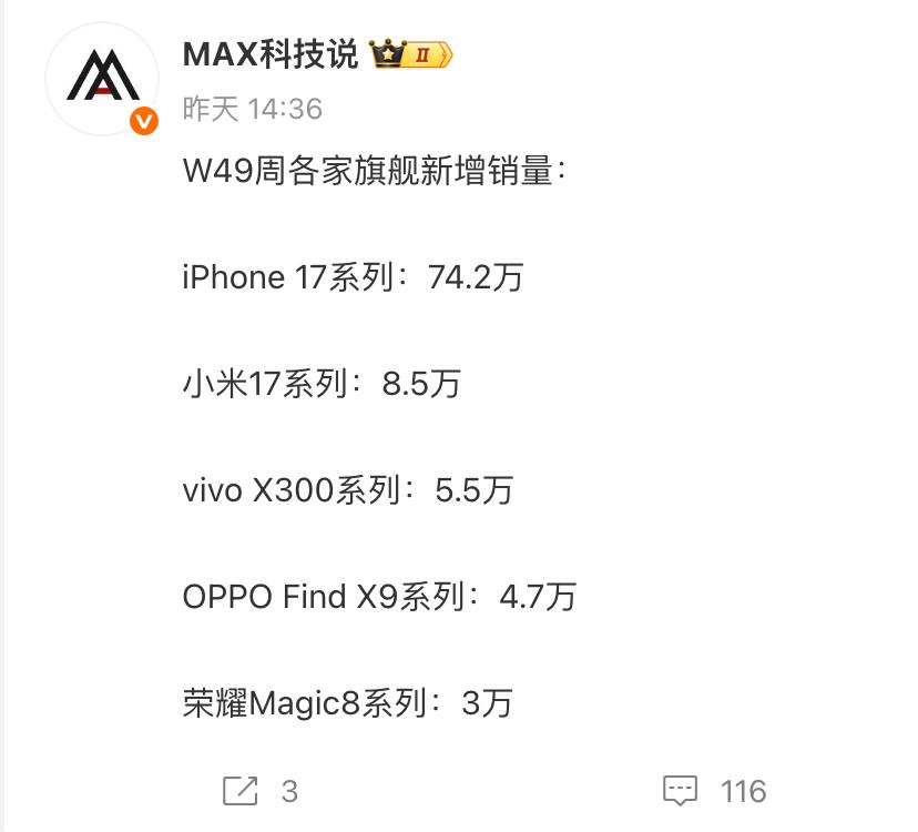 实在太夸张了，iPhone17一周的销量，已经是很多旗舰机的累计销量了，甚至好多