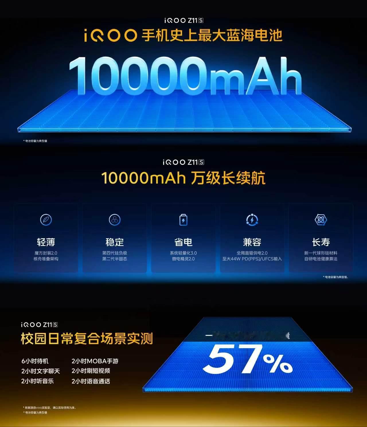 iQOOZ11S有10000mAh！iQOO终于也进入“万级电池”时代了。更