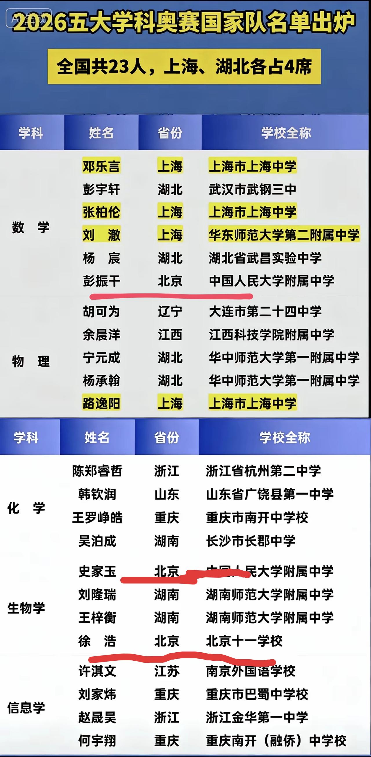 随着IMO数学国家队名单的出炉，2026年五大学科竞赛国家队23人名单全部尘埃落