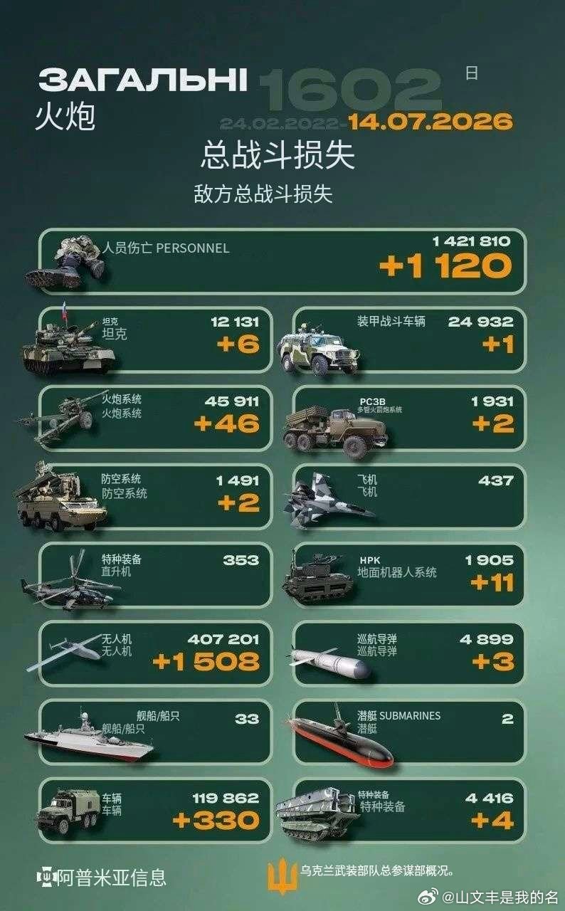 乌俄战争日报第1602天7月13日，乌无人机夜间袭击了俄巴什科尔托斯坦共和国的萨