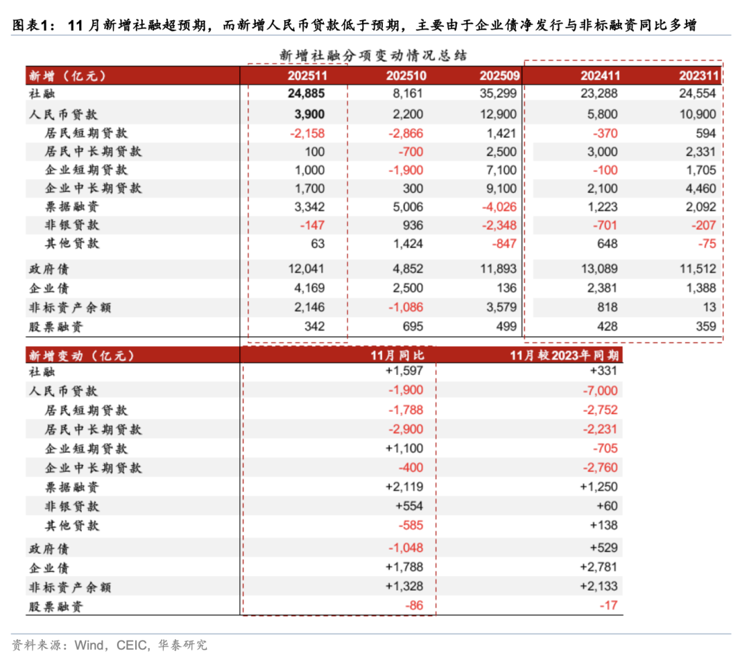 华泰 | 宏观: 居民和企业贷款走势分化说明什么? ——11月社融数据点评