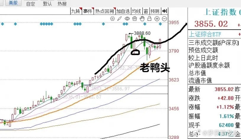 今天三大指数都出现了放量全线大涨的情况。截至目前为止，两市的成交额较上，一个交易