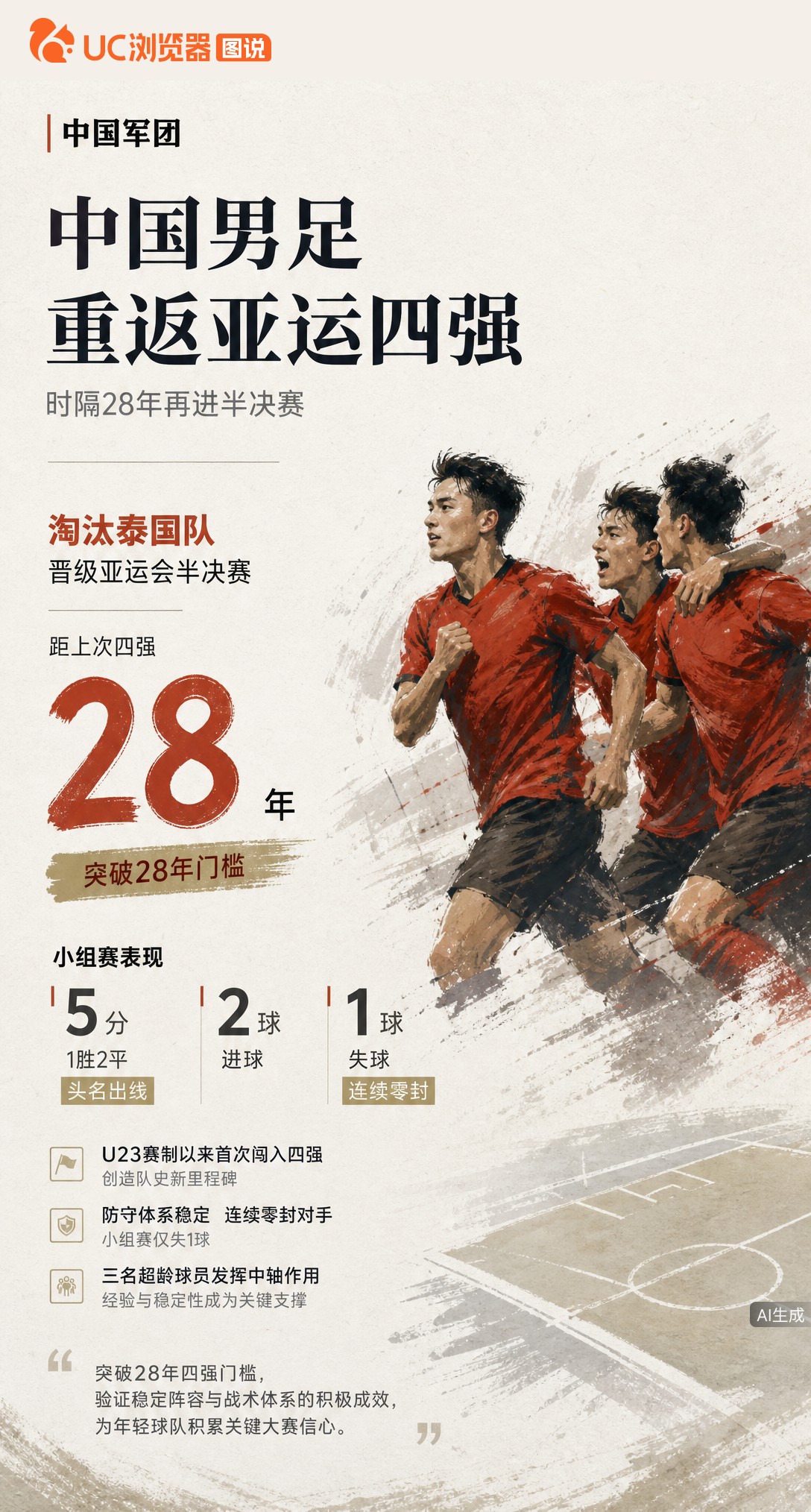 时隔28年！中国男足淘汰泰国重返亚运四强，U23赛制以来首次。小组赛头名出线且防守稳健，三名超龄球员