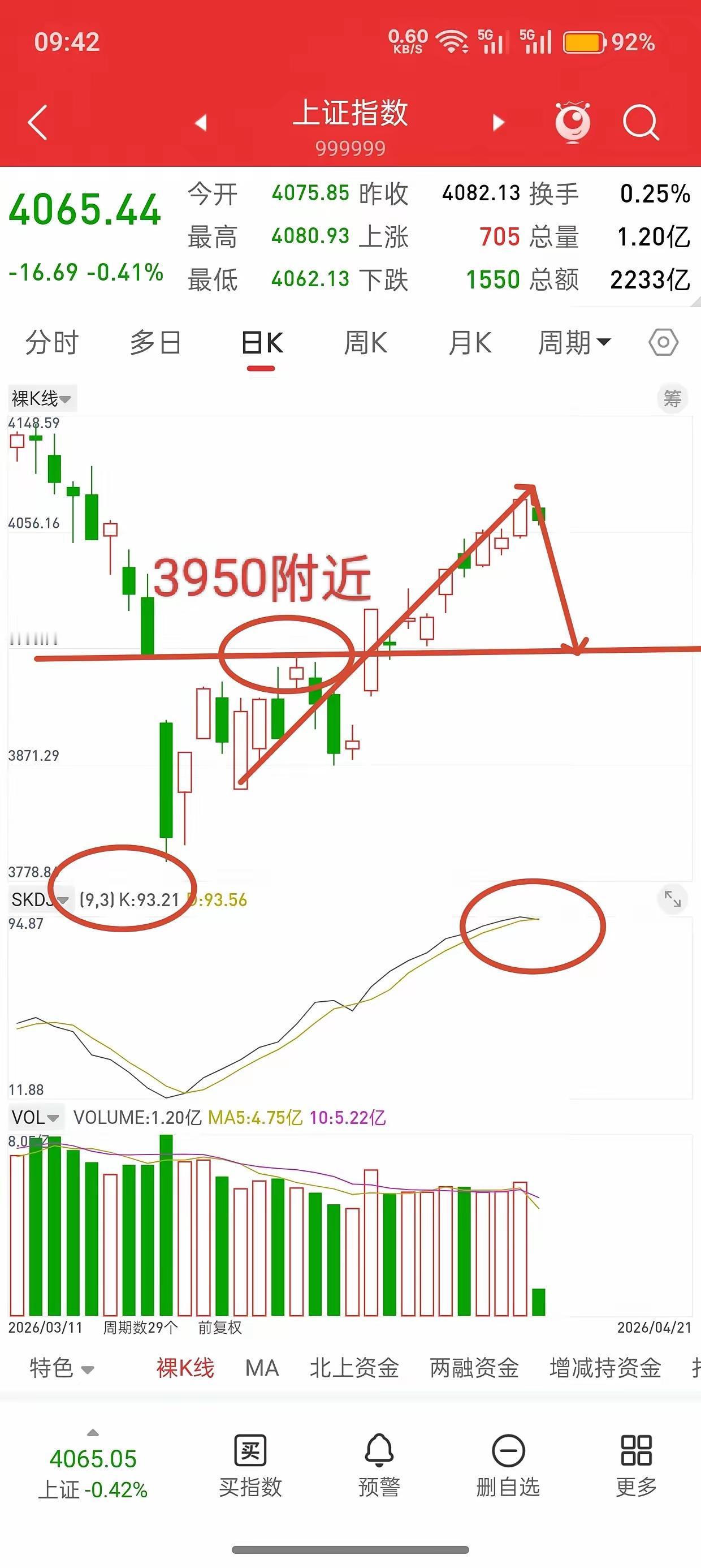 A股，调整如期而至，后市走势该如何应对？观点不变，耐心等待行情回踩3950附近，