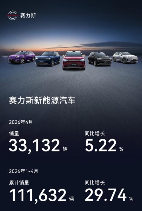 兄弟们，赛力斯刚发了4月销量数据。新能源车卖了33132辆，同比增长5.22
