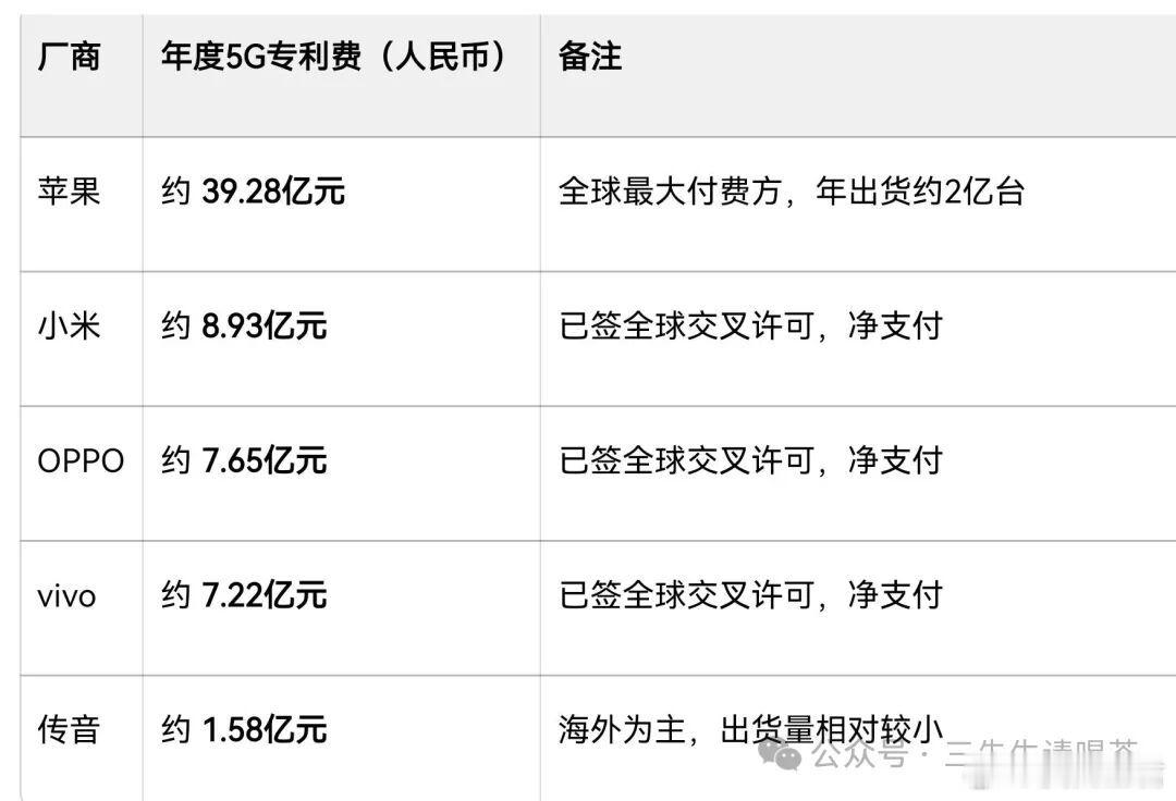 史上最大回旋镖：嘲笑华为无5G？所有的5G手机都要给华为交专利费！你们几乎所有的