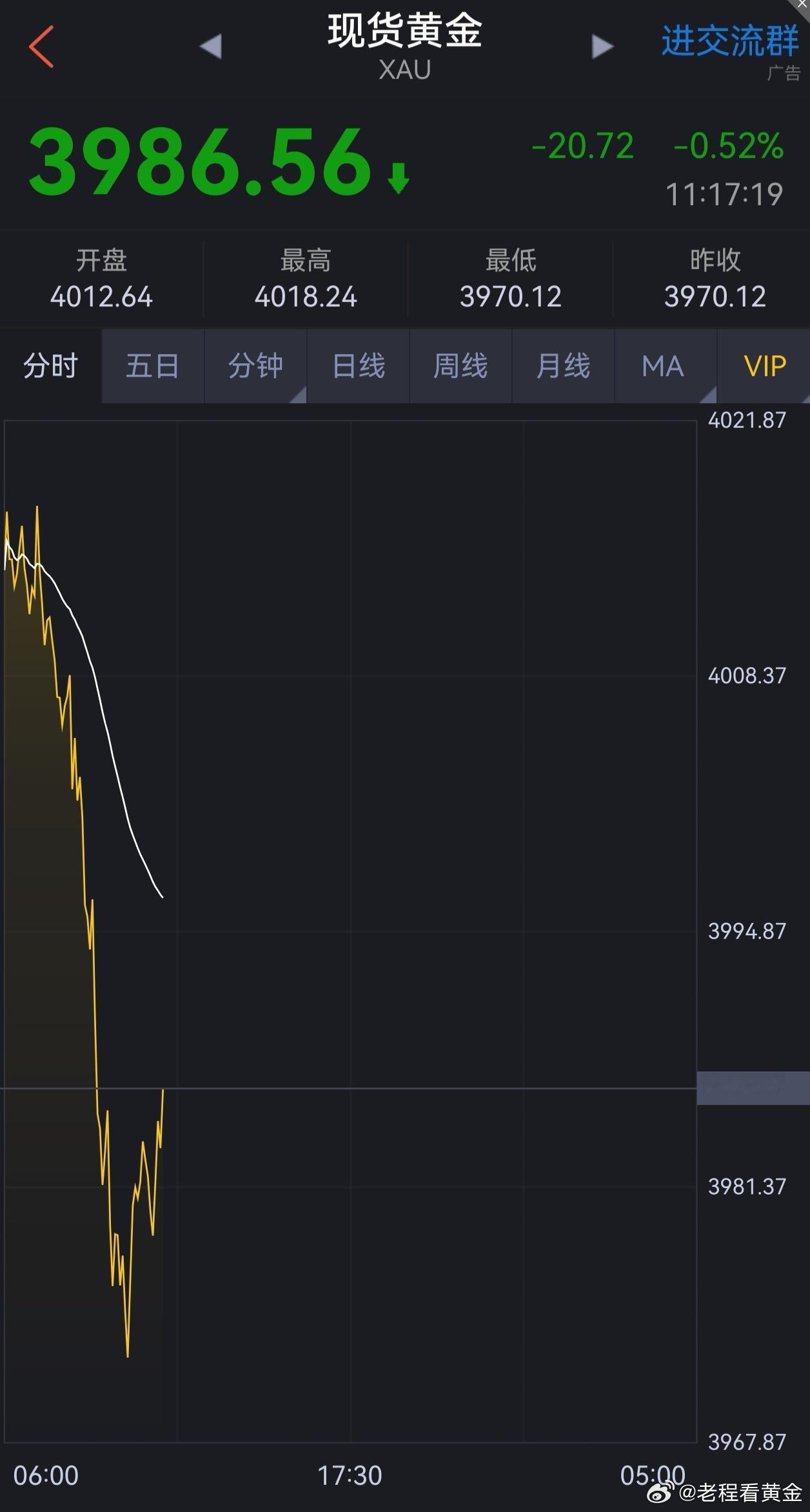 黄金多单开始吃肉！早盘建议大家在3977没美元进场的黄金多单可以开始吃肉了！今明