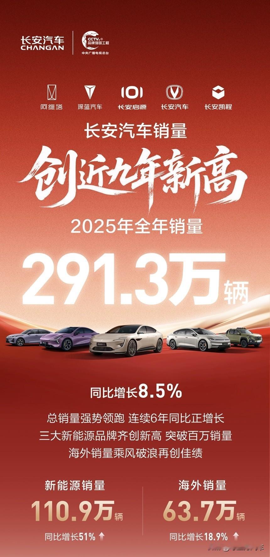长安汽车2025年全年销量出炉！总销量291.3万辆，同比增长8.5%，新能源