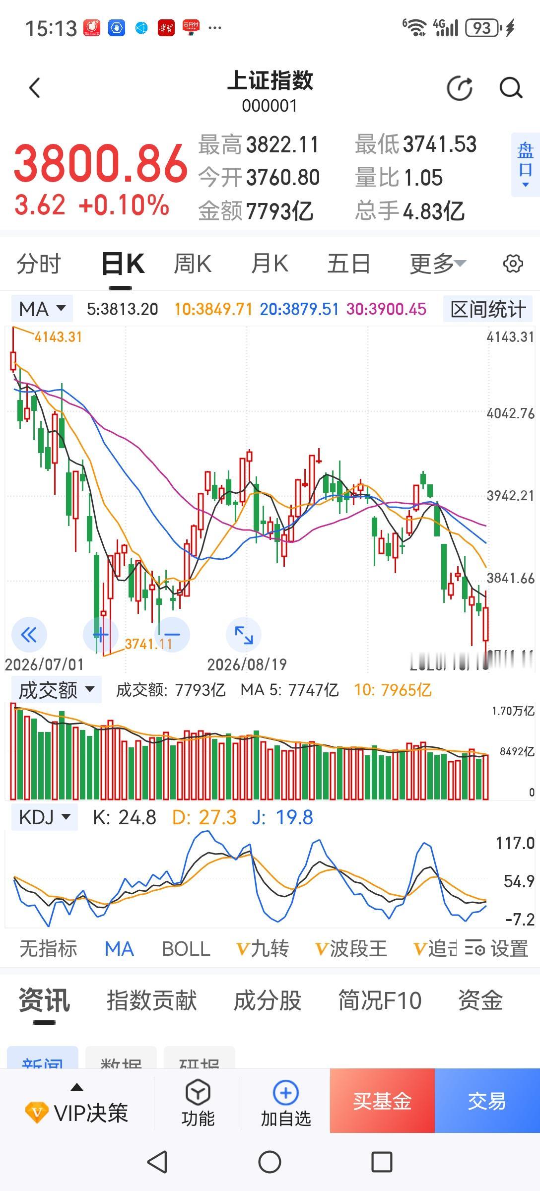 股市能不能挣钱？能，那是以前，个股基本是齐涨共跌。只要踩准节奏，基本都能挣钱。现