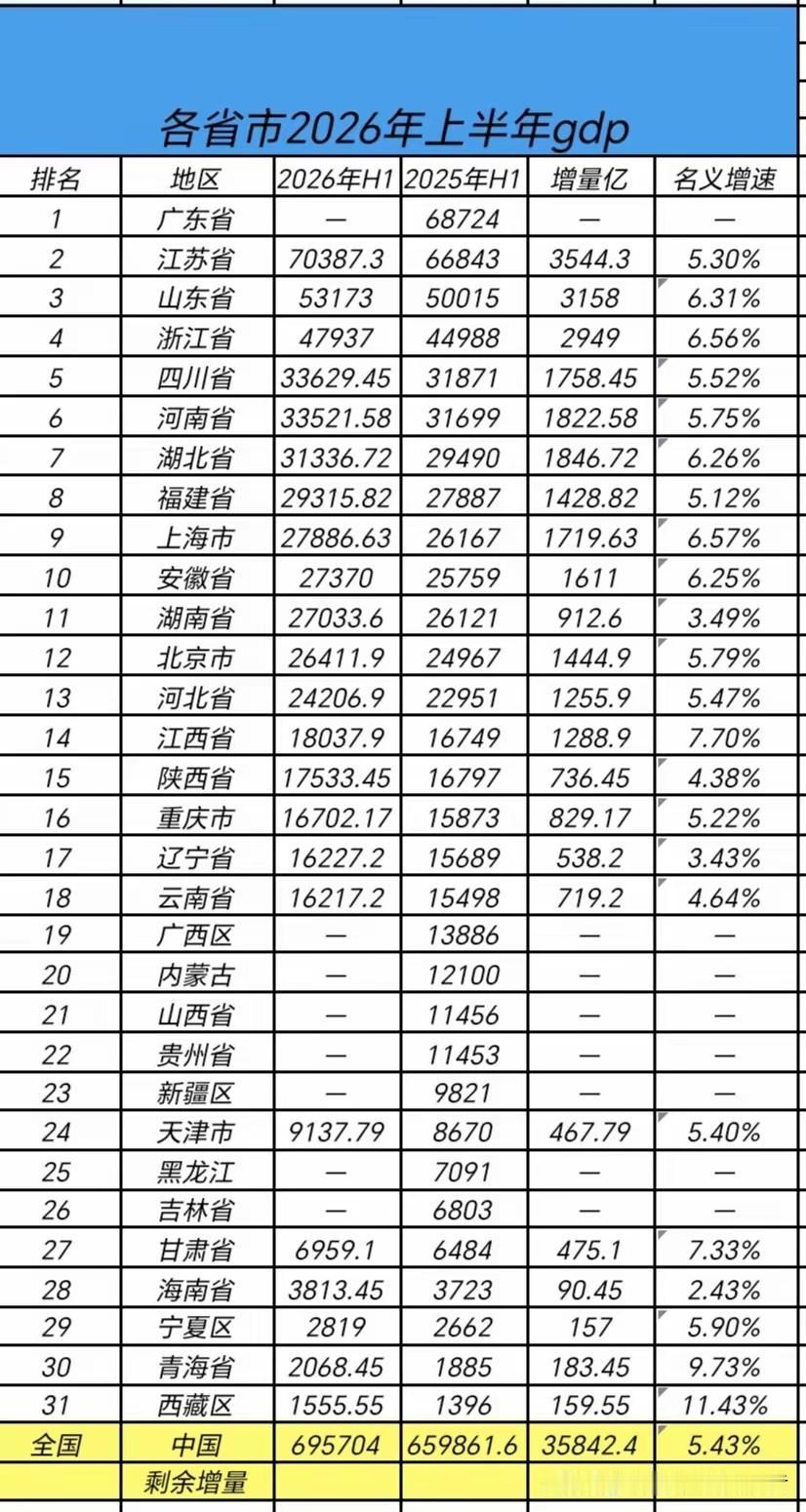 又有多个省份密集公布上半年经济数据，省域经济榜单增至23个2