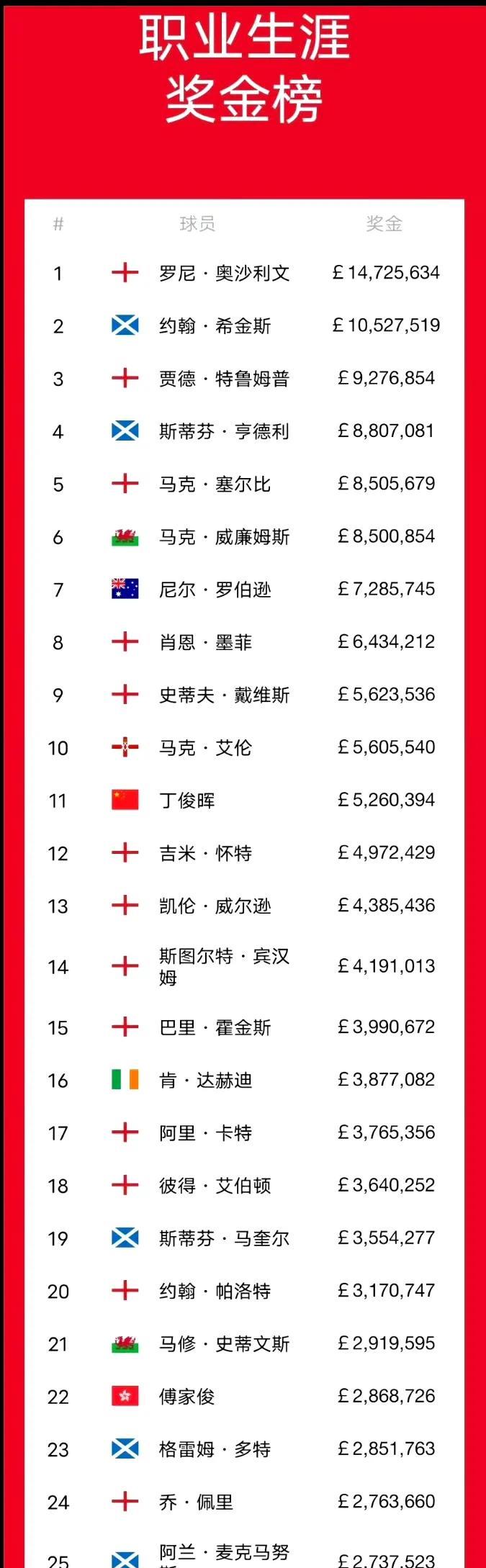 斯诺克球员职业生涯奖金排行榜：排名榜首的奥沙利文仅1400万英镑，德约科维奇职业