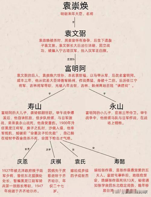 张作霖的五姨太是袁崇焕的后代～如果袁崇焕知道他的后代这么厉害，他该很