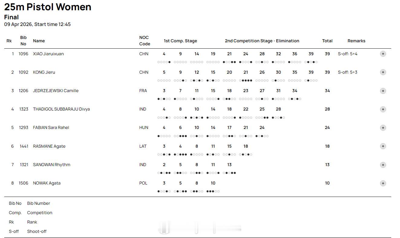 【射击世界杯肖嘉芮萱夺冠孔婕如摘银】国际体坛战报速递4月9日西班牙格拉纳达，