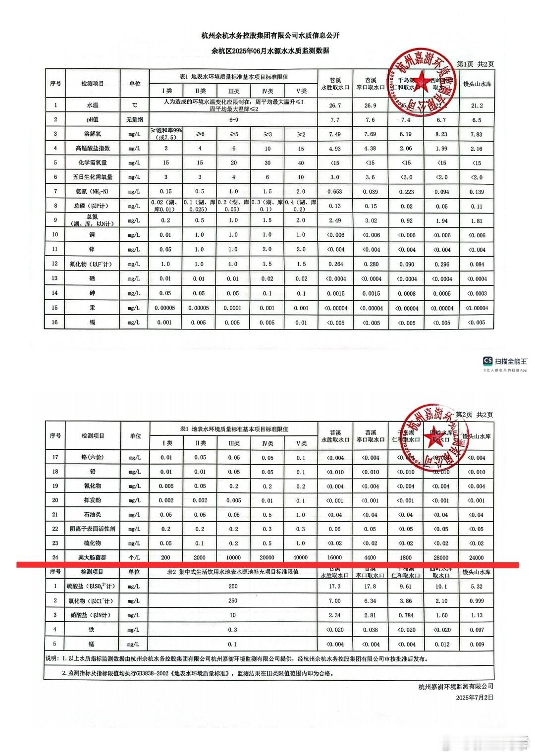 杭州自来水根据余杭区的水源监测报告，6月份余杭区部分水源“粪大肠菌群”超过Ⅲ类标