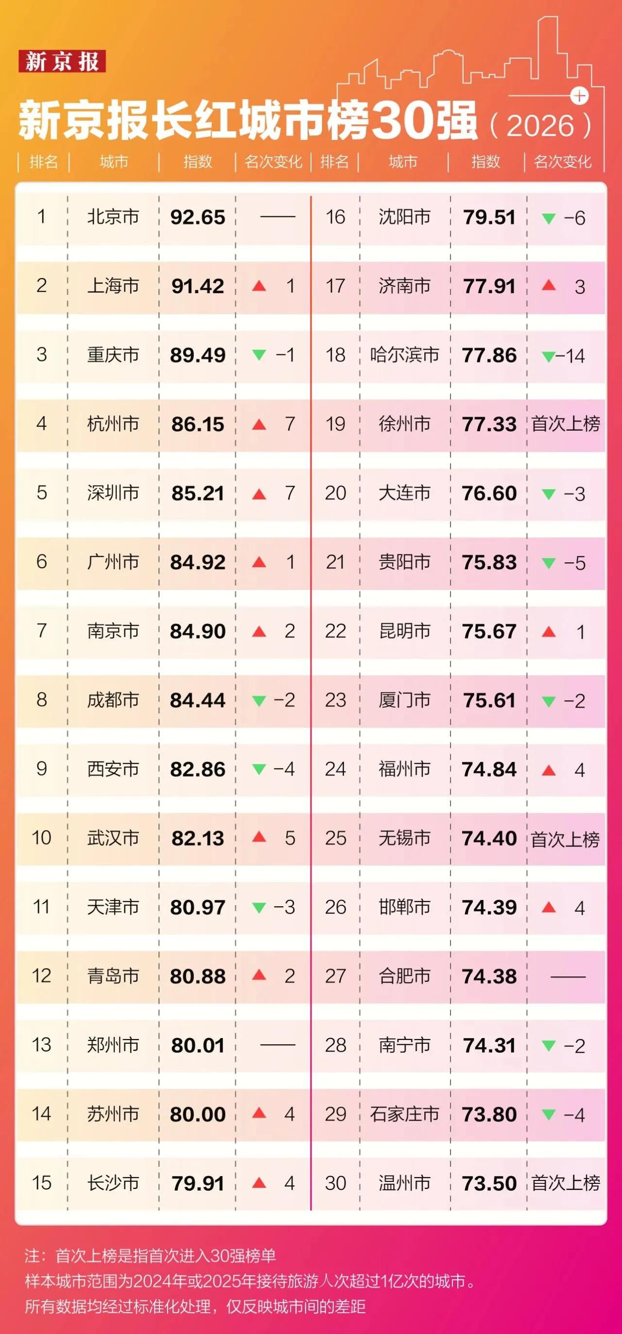 新京报2026年长红城市榜30强厦门第23名下降2名福建省内第一福州第24名
