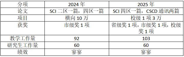 普通高校副教授的年终盘点又是一年盘点时 年底本人2023年评上副教授，对我来