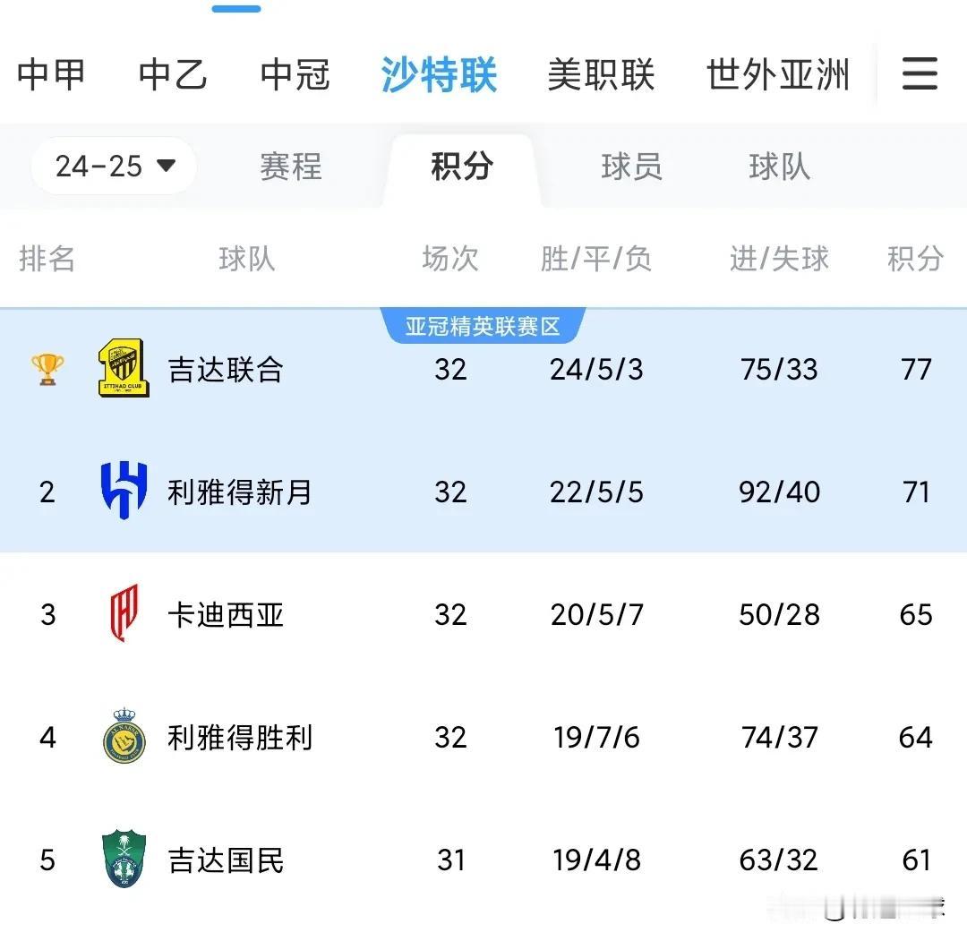 C罗球迷最不愿意看到的结果出现了。利雅得胜利无缘亚冠资格赛。联赛冠军不用说了