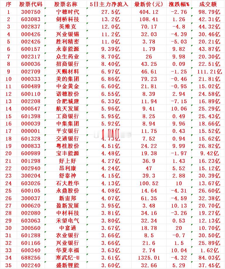 本周，整个市场“主力资金净流入”的35名单一览!宁德时代：5日主力净流入27.5
