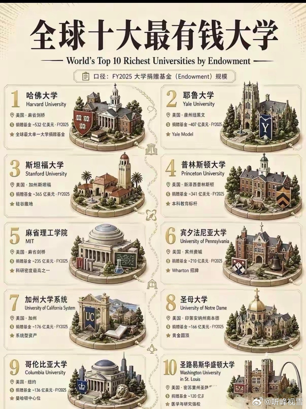 全球最有钱的十所大学张雪峰​​​
