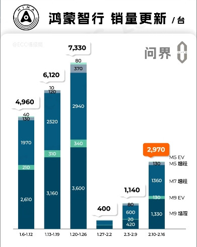 问界品牌2.10-2.16车型销量：问界M91460问界M7