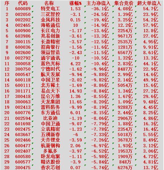 1月14日尾盘30分钟，主力资金大幅卖出的30名单！特变电工：净流入-36