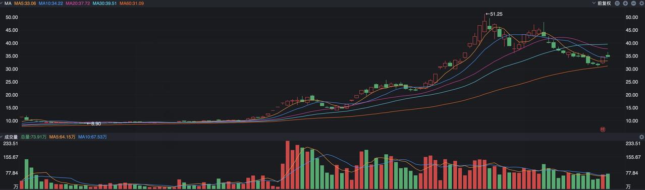 A股有简单的规律可以赚钱，比如说天际股份也是今天的大牛股，9月份从10元一带开始