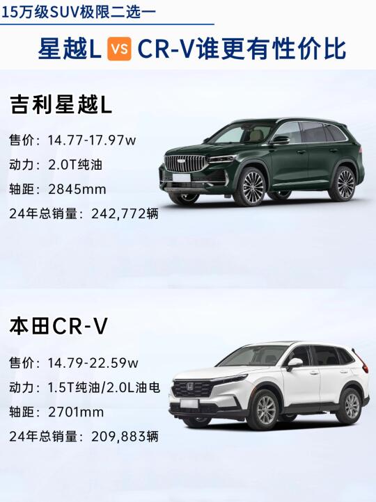 预算15万，星越L&CR-V，哪台车更有优势？