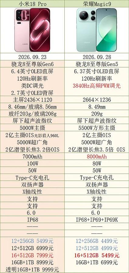 都是5499，荣耀是16+512，小米是12+256，一样的价格但是存储差了一倍