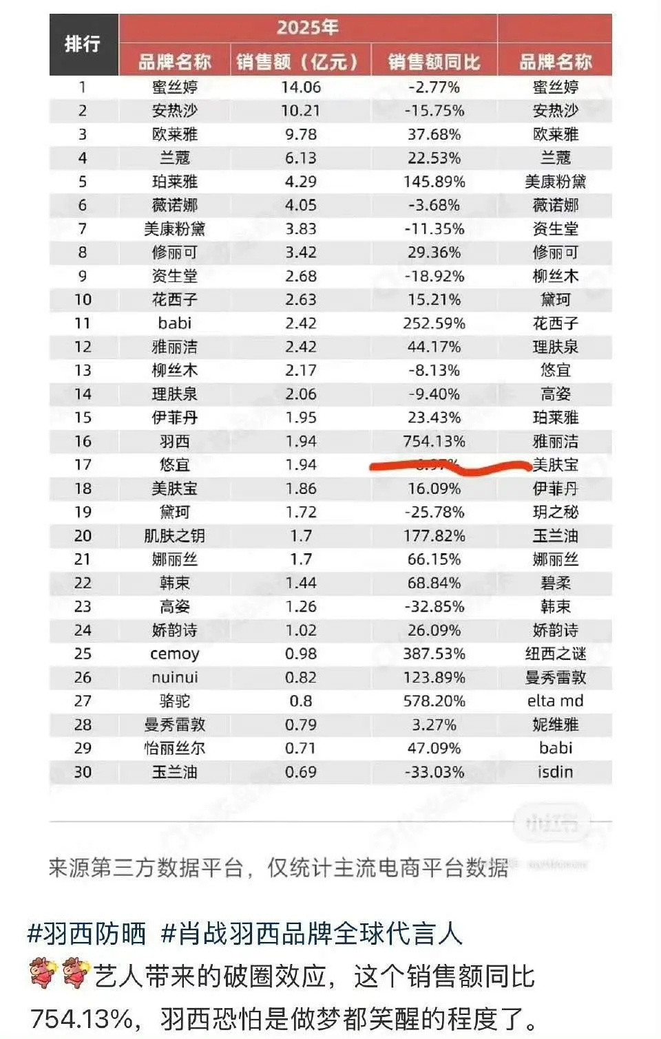肖战的代言效果🐮