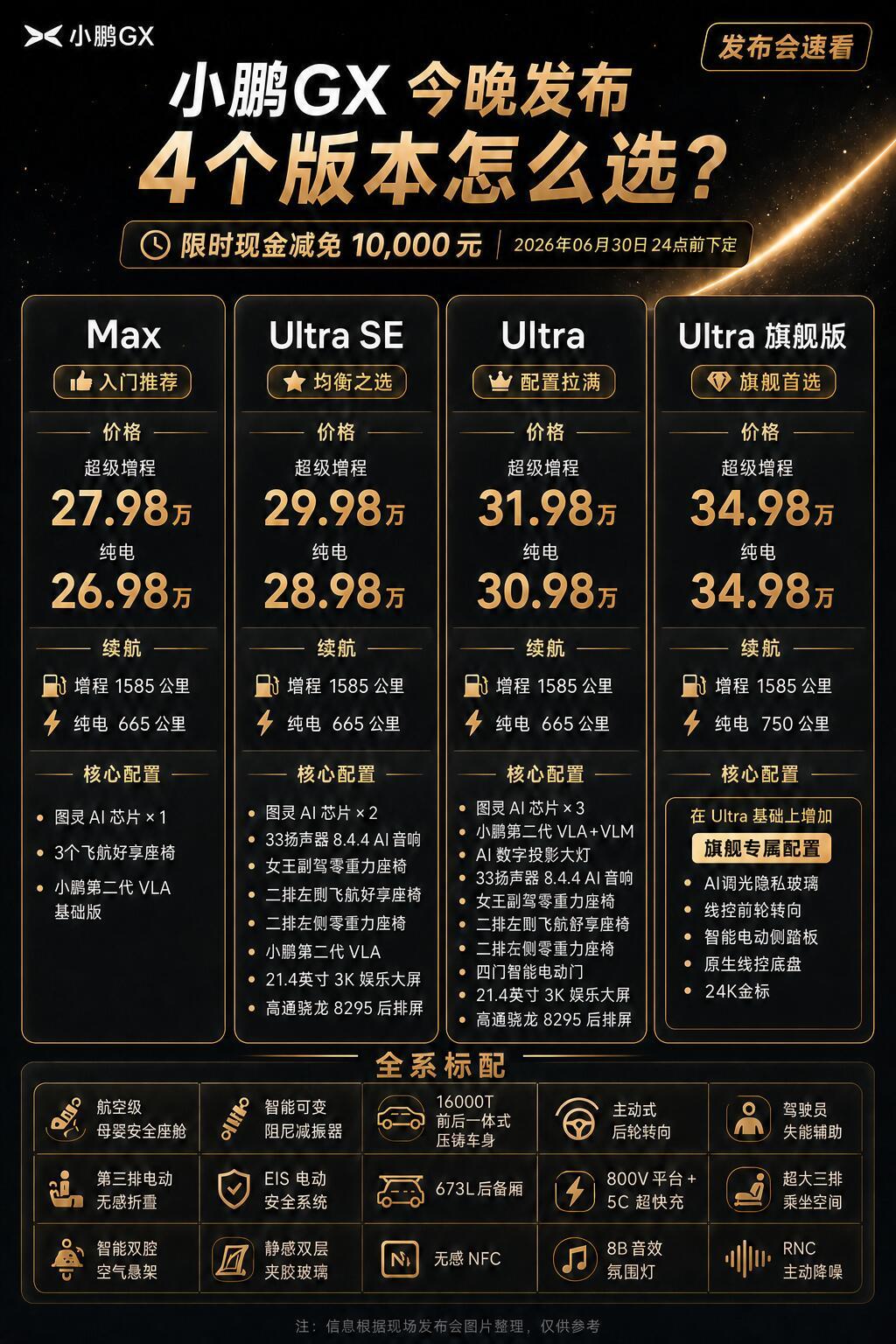 小鹏GX主销版本大概率是UltraSE，30万预算你会拿它和谁比？