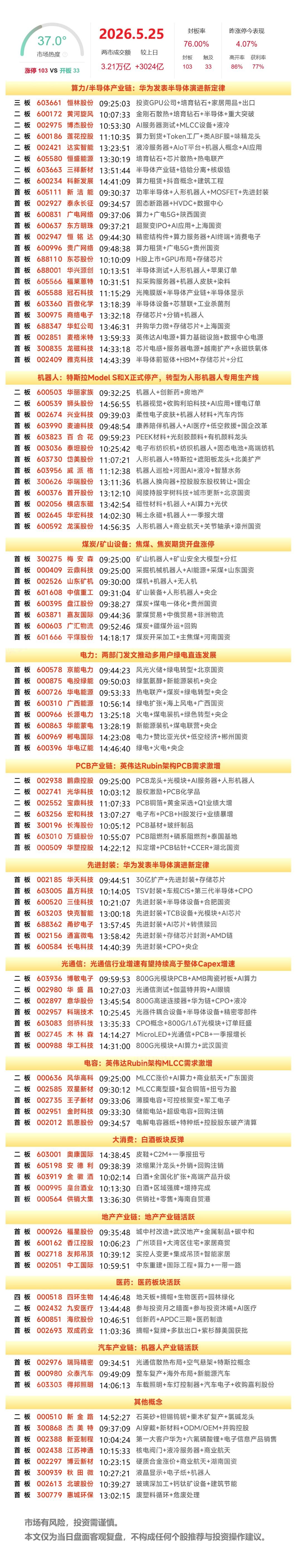 5月22日A股涨停复盘：芯片产业链集体爆发，PCB概念延续强势，电力板块集体走强