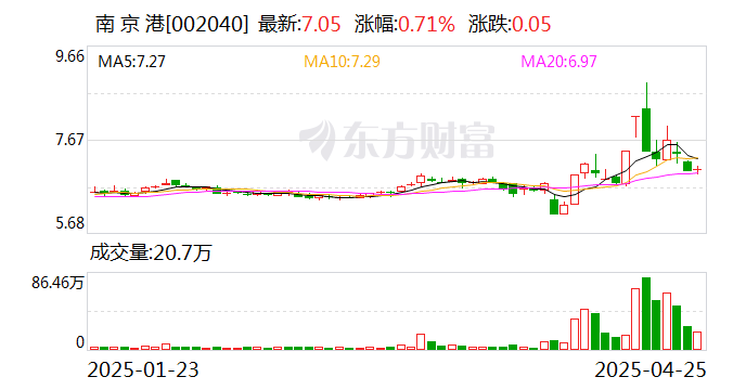 南京港2024年营业收入升4.9%, 净利润下降8.1%