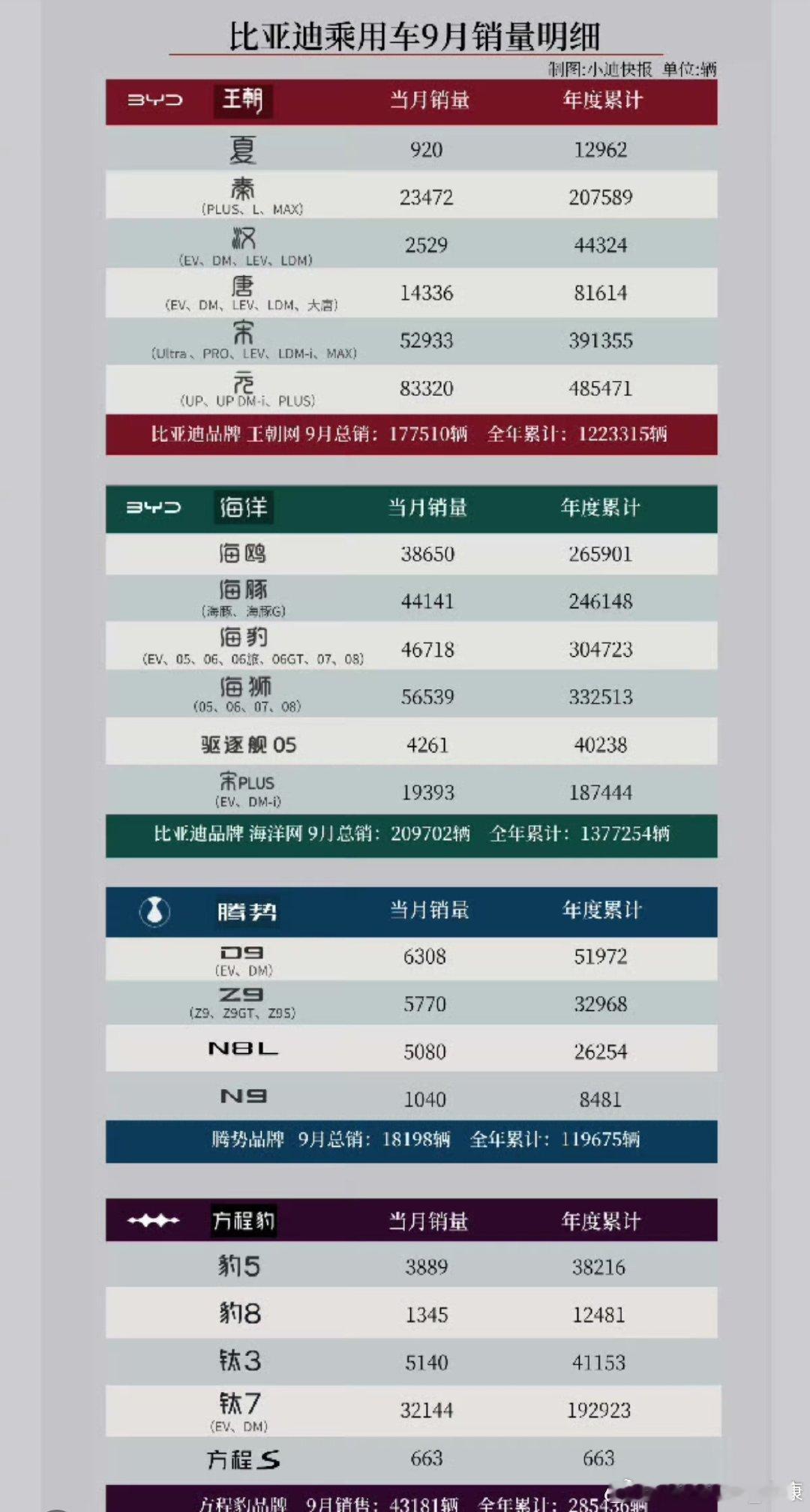 按理说，比亚迪夏卖得这么少，不应该呀。应该是目前最便宜mpv吧？[捂脸哭]​