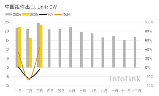 2025年一季度中国出口约62 GW光伏组件 同比2024年下降8%