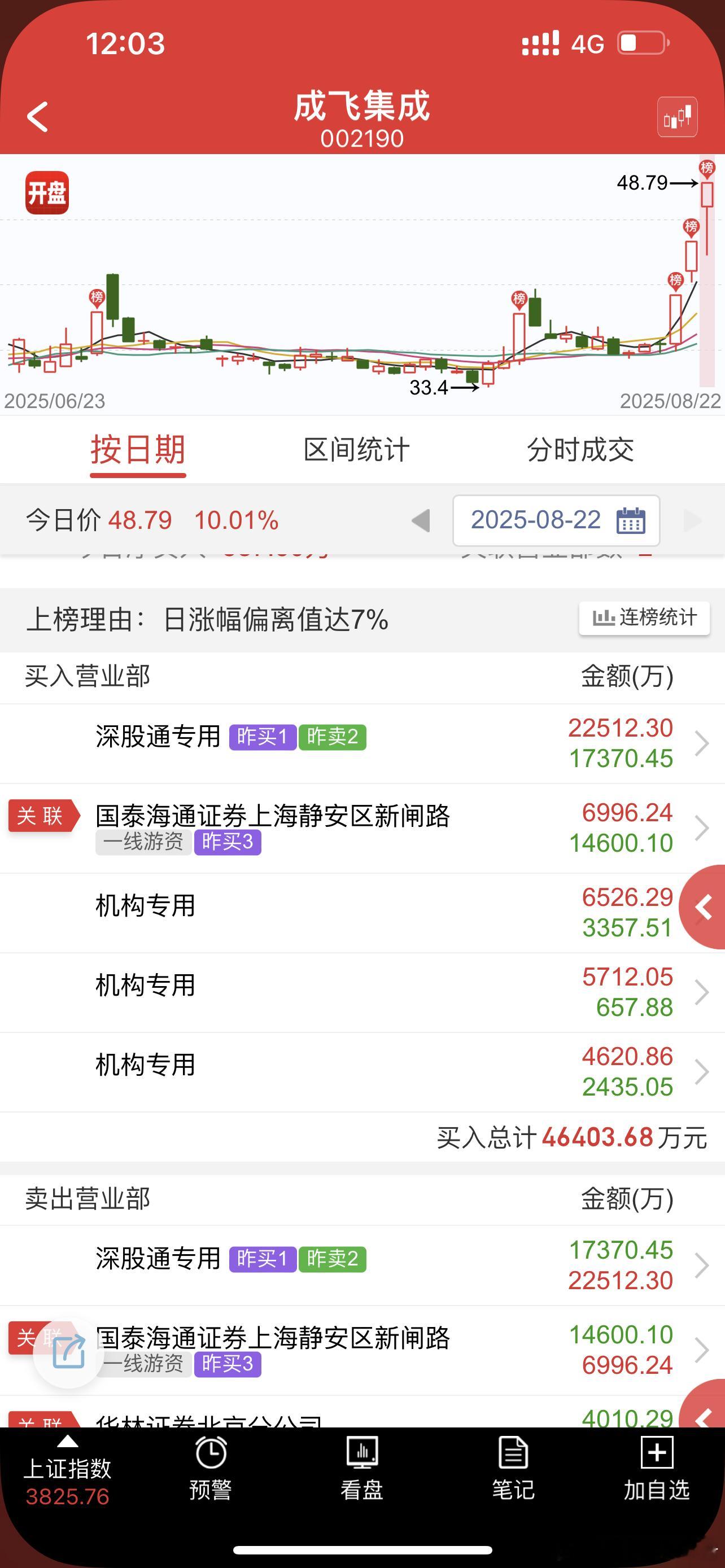 成飞大哥又是大超预期，走长城大哥的路线​​​