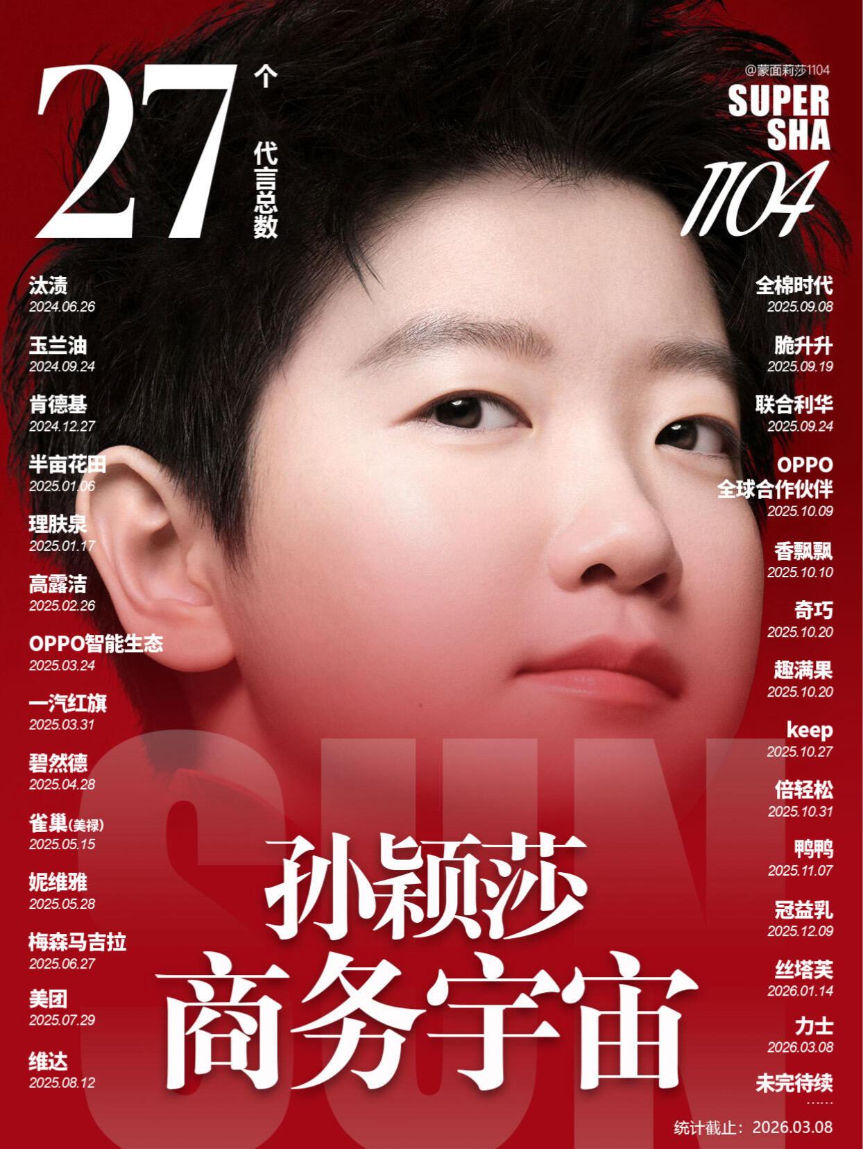 孙颖莎有27个代言，品牌方的眼光是一致的，多给一些广告宣传机会！莎莎个人价值远