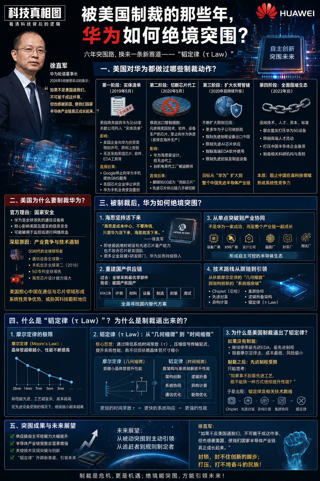 这些年华为的发展，真有种“置之死地而后生”的感觉从实体清单到芯片断供，美国层