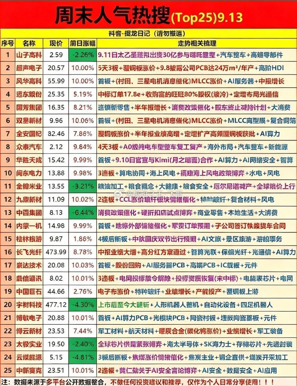 9月13日周末人气热搜个股榜周末刷完各大平台的A股人气热搜榜，感觉这周资金的布局