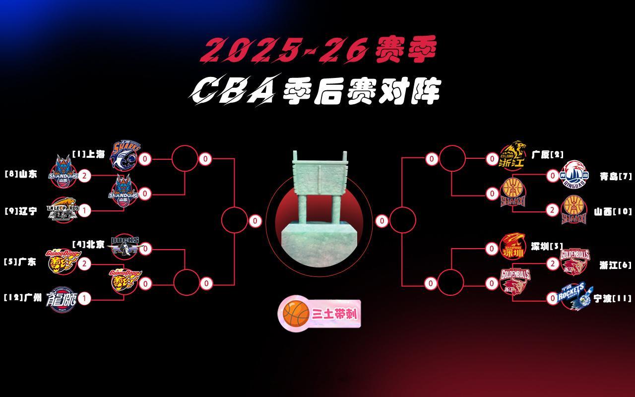 cba季后赛八强战，5月6日开始，你看好谁？【1/4赛程】5月6日上半区：上
