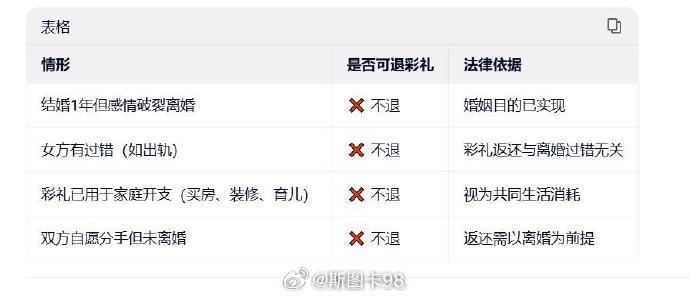 彩礼总是居高不下，个人认为主要有四点其一，法律默认附解除条件的赠与，其实就变相承